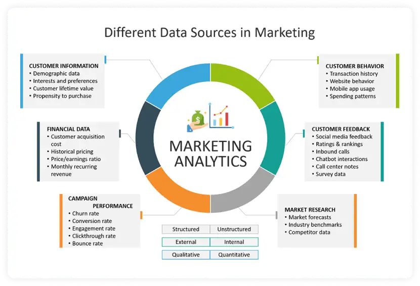 The many, many different sources of metrics and data, from conversion rates to customer acquisition cost.