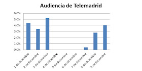 Los trabajadores de Telemadrid consiguen hundir la audiencia de la cadena