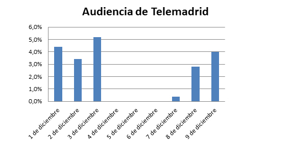 Los trabajadores de Telemadrid consiguen hundir la audiencia de la cadena