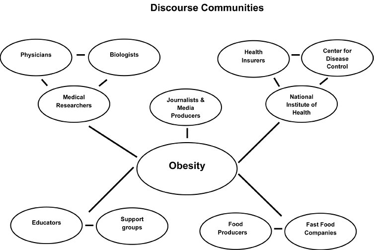 Diagram of various discourse communities surrounding the topic of obesity such as medical researchers, journalists, educators, support groups, food producers, and restauarants.