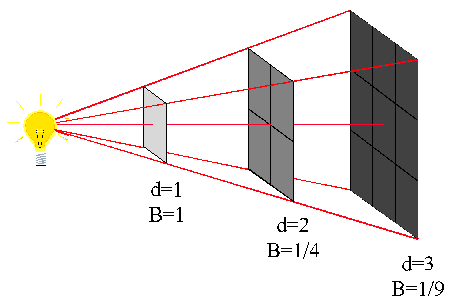 inverse-square-law