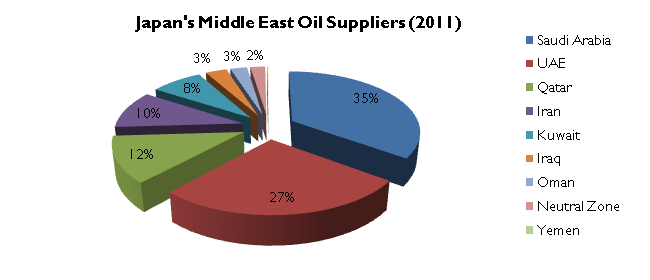 Source: Adapted from Japan METI Preliminary Petroleum Report (March 2012).