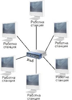 Визуализация на проста LAN мрежа
