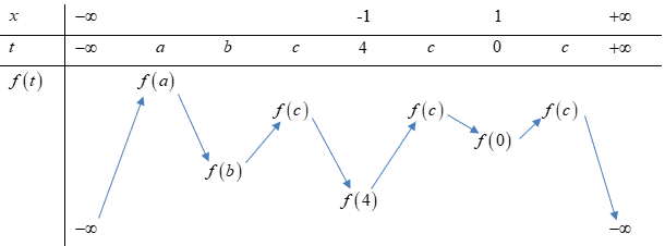 <strong></strong> Cho hàm số (y = f(x)) liên tục trên (R) và đồ thị có ba điểm cực trị như hình dưới đây</p> <p>Số điểm cực trị của hàm số (g(x) = f({x^3} - 3x + 2)) là</p> 3