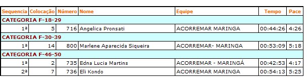 Participação Feminina por categoria da ACORREMAR em Apucarana - clique na imagem para ampliar