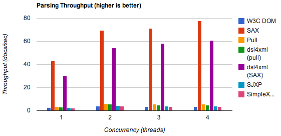 performance comparison of xml parsing methods on Android