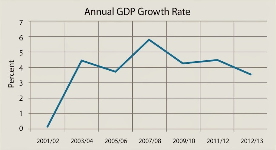Annual GDP Growth Rate