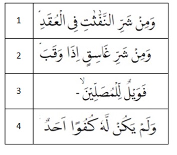 Sesuai dengan tabel  tersebut,  yang merupakan ayat yang terdapat di dalam surat Al-Falaq ditunjukkan oleh ... . 
