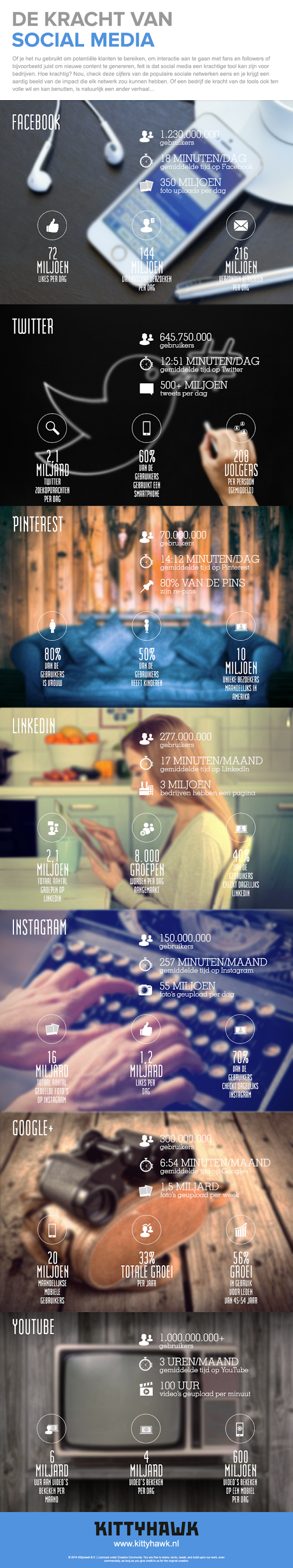 Social media statistieken