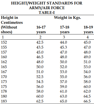 UPSC NDA Physical Standrads for Indian Army, Indian Air Force