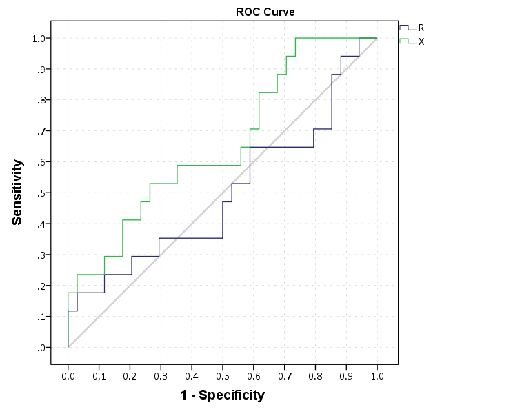 Roc And Precision Recall Curves In Spss Andrew Wheeler