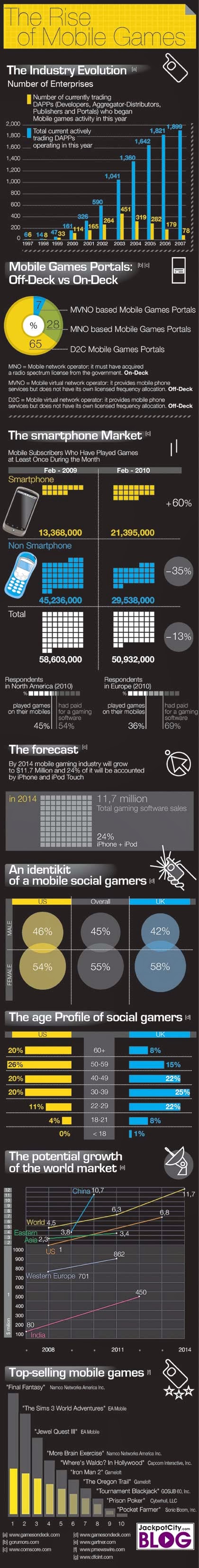 The Rise Of Mobile Games