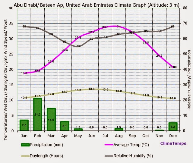 Погода в абу даби температура воды. Абу Даби климат по месяцам. Абу Даби средняя температура. Средняя температура в Абу Даби по месяцам. Температурный график Дубай.