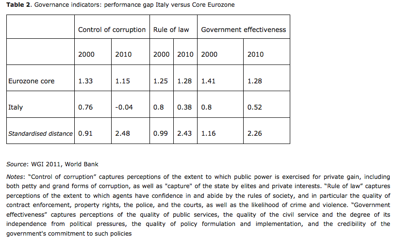 Table 2. Governance indicators: performance gap Italy versus Core Eurozone. 