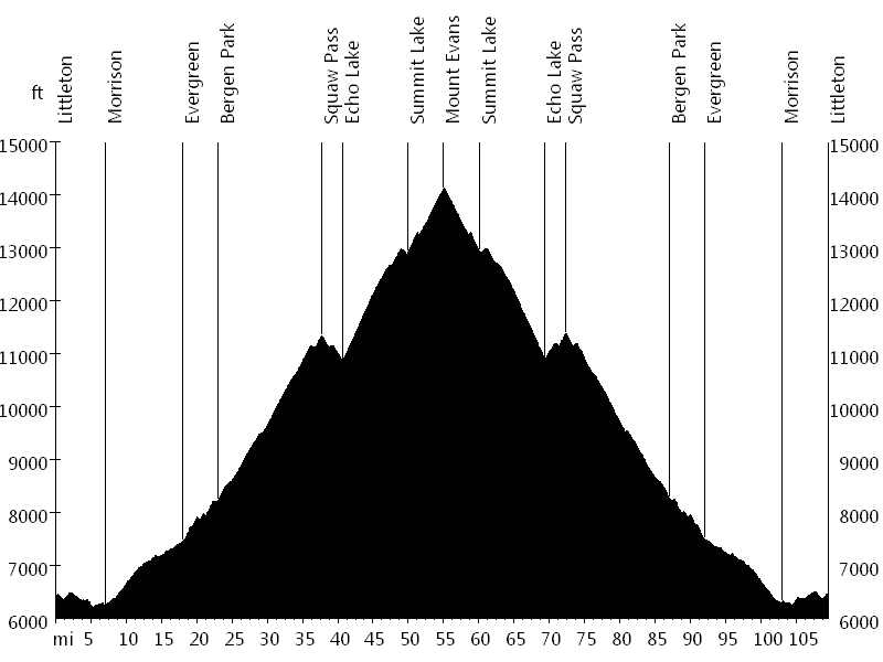 Mount Evans • Route Profile