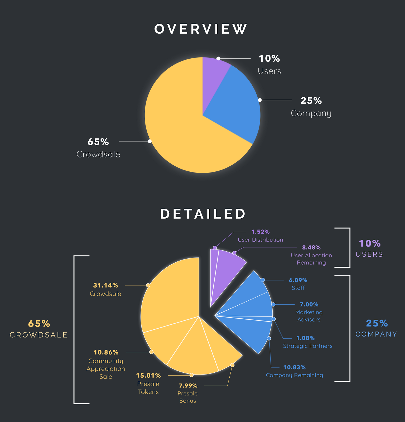 Blog Crypto Token Distribution Model