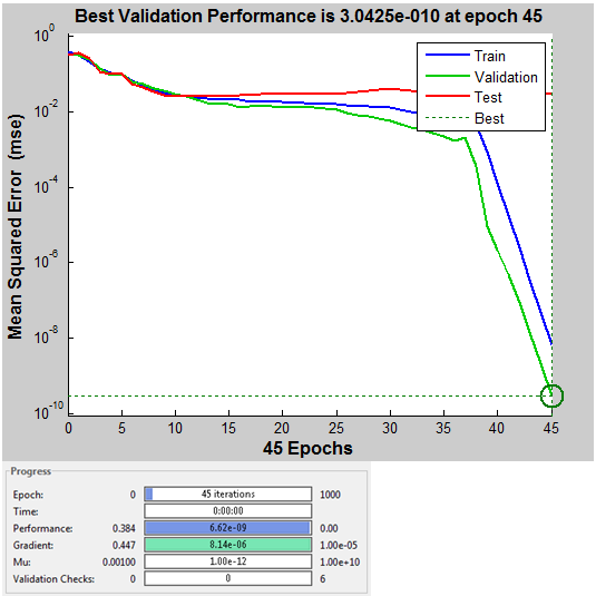 Neural Network Training Performance