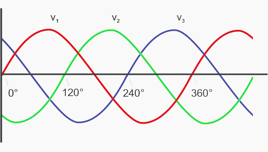Three-phase voltage waveform