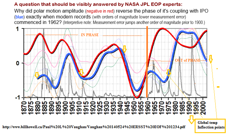 IPO vs Polar motion amplitude and global temp