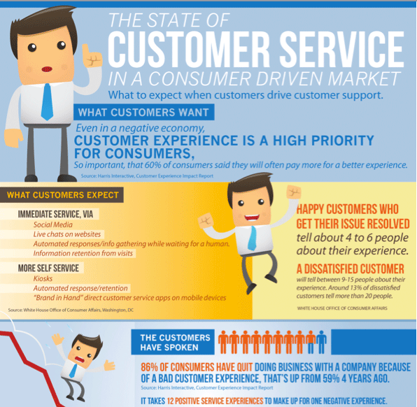 https://www.business2community.com/wp-content/uploads/2012/05/state-of-customer-service-infographic.png