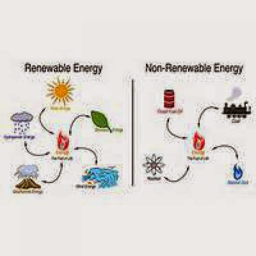 Non Renewable Resources Of Energy