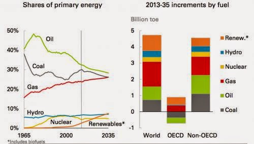 Bp Energy Outlook To 2035