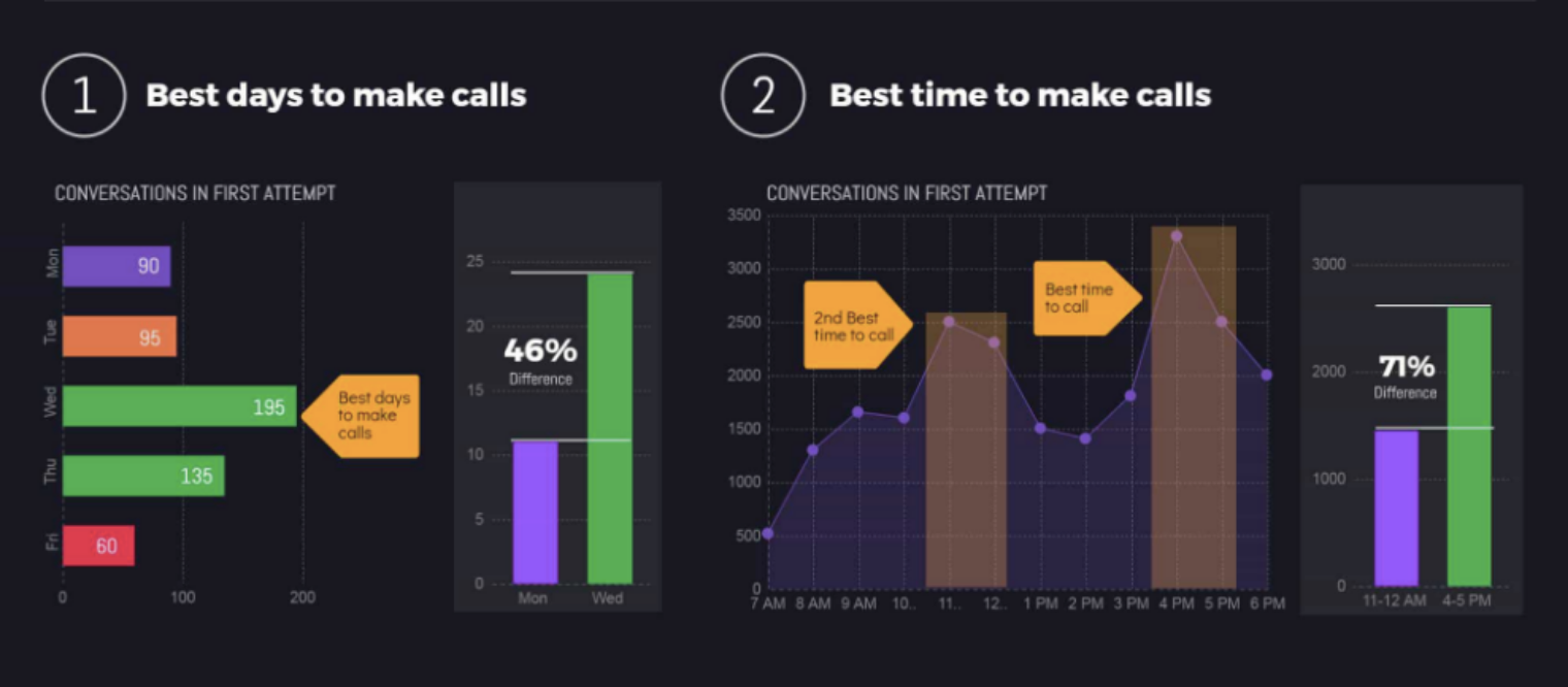 EOwn Lead Generation - Best time for real estate agents to make phone calls