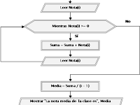 Diagrama De Flujo De Datos Nivel 0 Y 1 Ejemplos