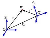 Qué es un Sistema de Referencia Fisica Ahora