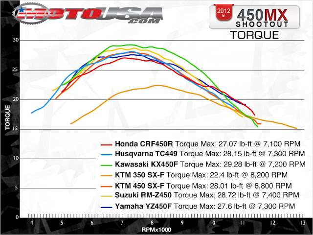 2T vs 4T torque 450mxtorque