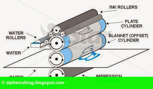 Hình 2: Giới thiệu quy trình in Offset 