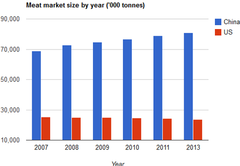 Meat Market size by year