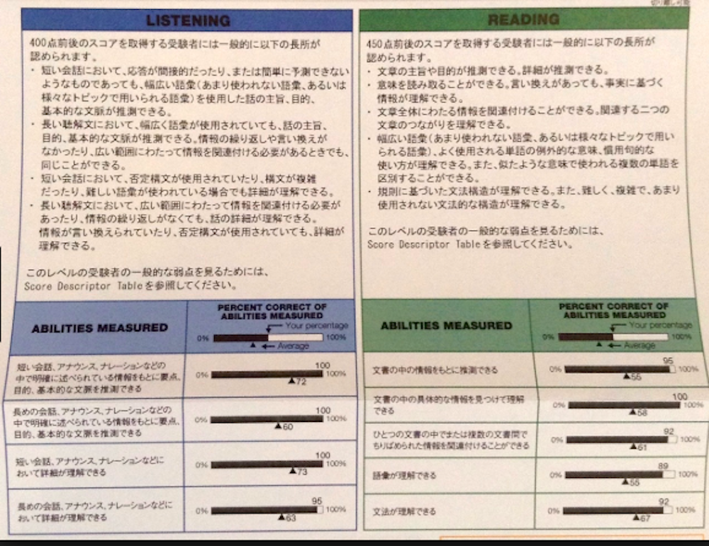 Toeicスコアシートを分析せよ 公式認定証の見方 各パートで求められる力