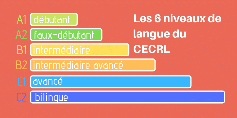 Niveau d'Anglais : Comment Comprendre l'Échelle A1 à C2