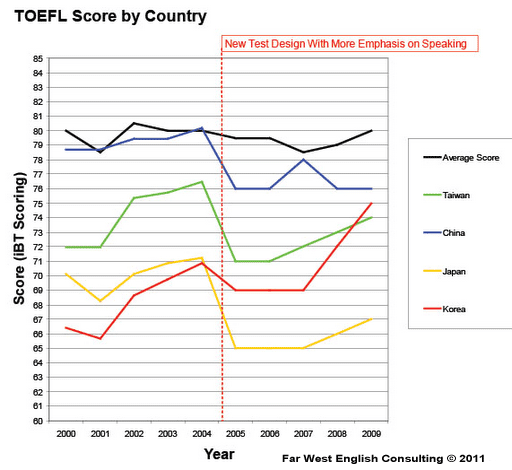TOEFL Score Line Graph
