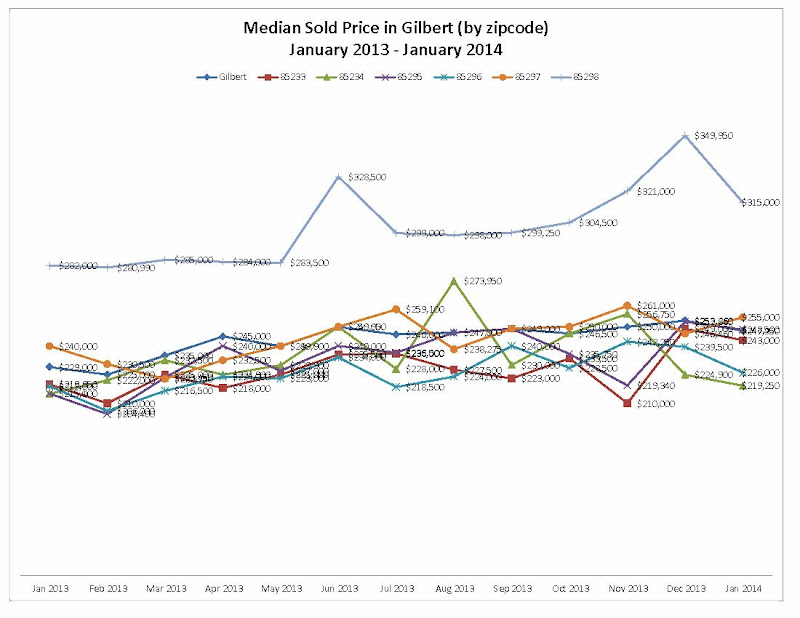 Median Sold Price in Gilbert by zipcode January 2013 - January 2014