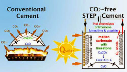 Solar Powered Cement Production Without Carbon Dioxide Emissions