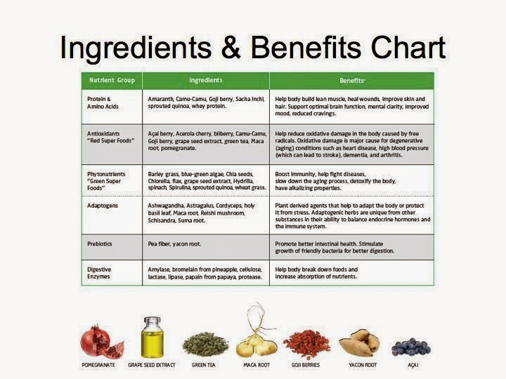 Shakeology Ingredients and Benefits Chart