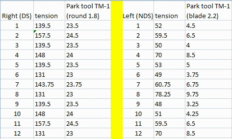 Park Tool Spoke Tension Chart