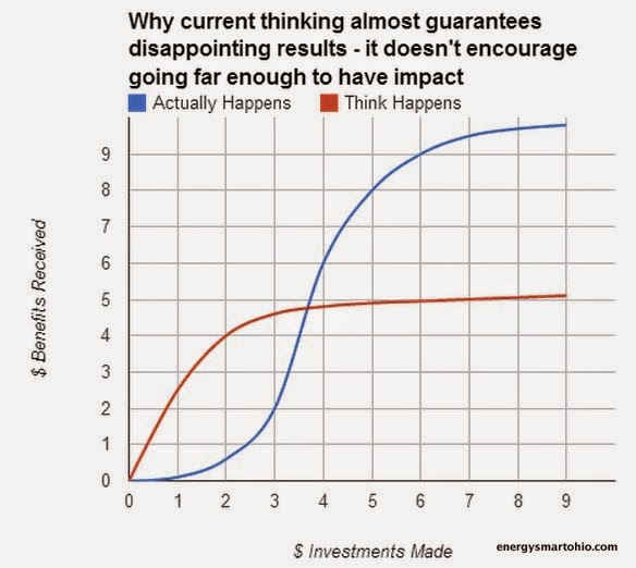 What we think happens vs what really happens with low hanging fruit