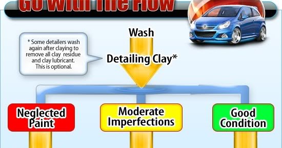 Car Detailing Flow Chart