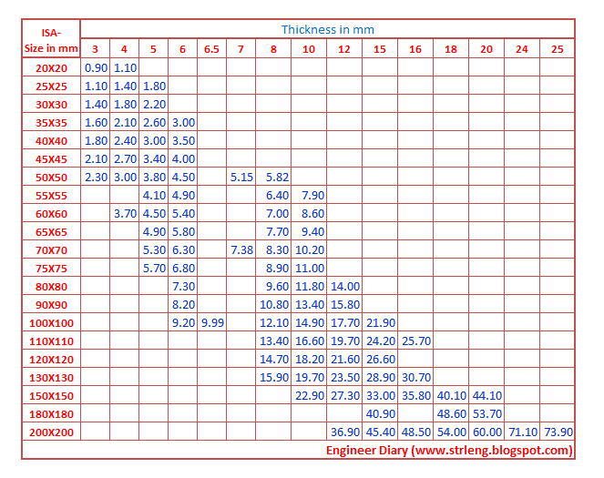 Ms Channel Weight Chart Pdf