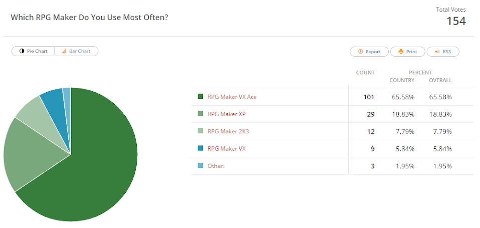 Which RPG Maker Do You Use Most Often? - March 2015 Poll (Final Results)