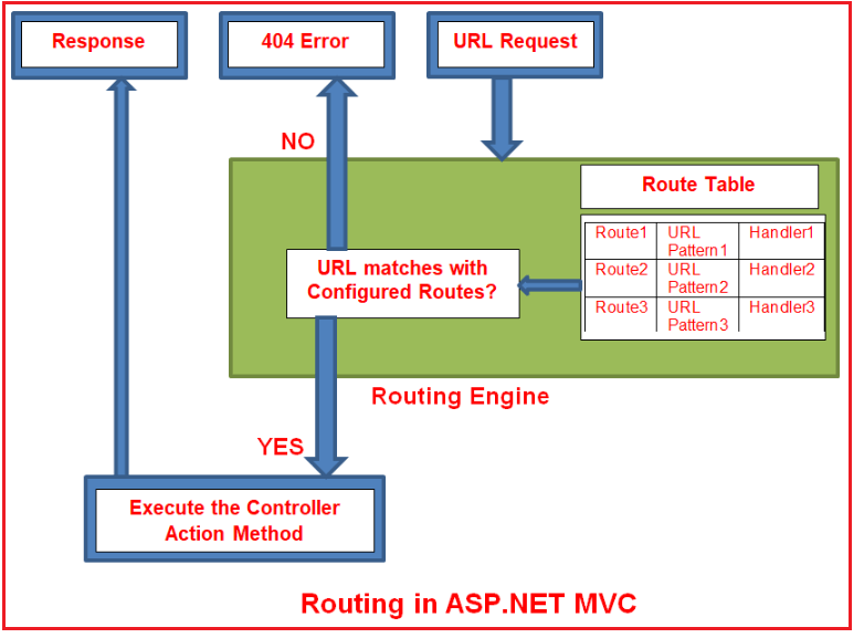 Custom Routing in ASP.NET MVC Application