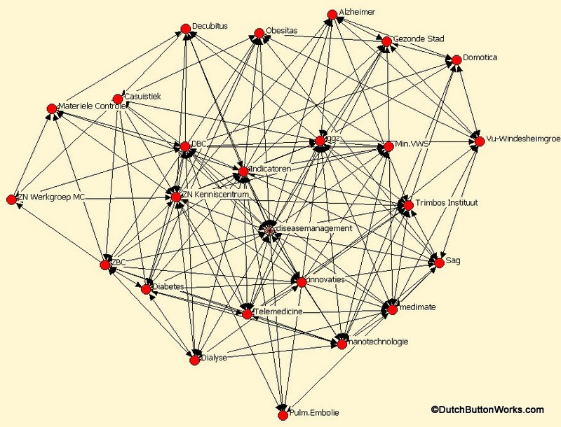 Netwerk Visualisatie
