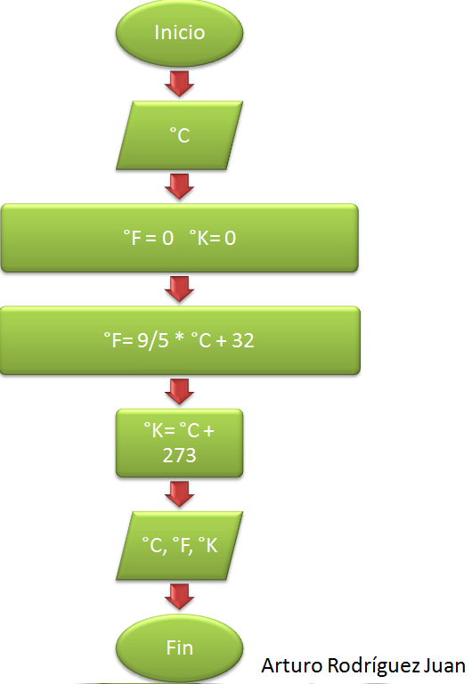 VIVA: Diagrama flujo: Celsius, convertir a Farenheit y Kelvin.