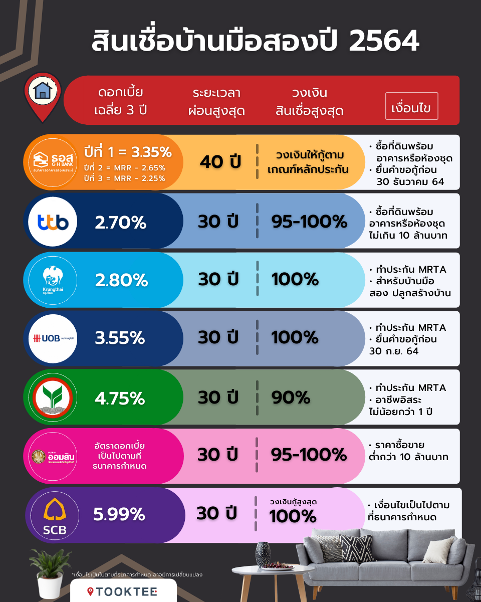 อัตราดอกเบี้ยบ้านมือสอง 2564 (ล่าสุด)