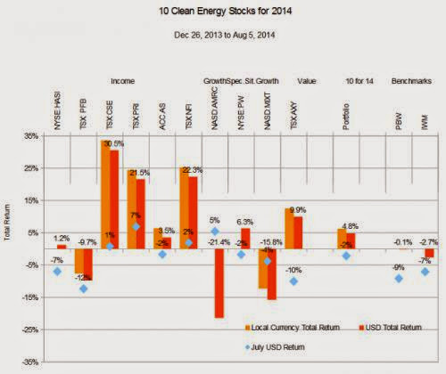 Ten Clean Energy Stocks For 2014 August Update
