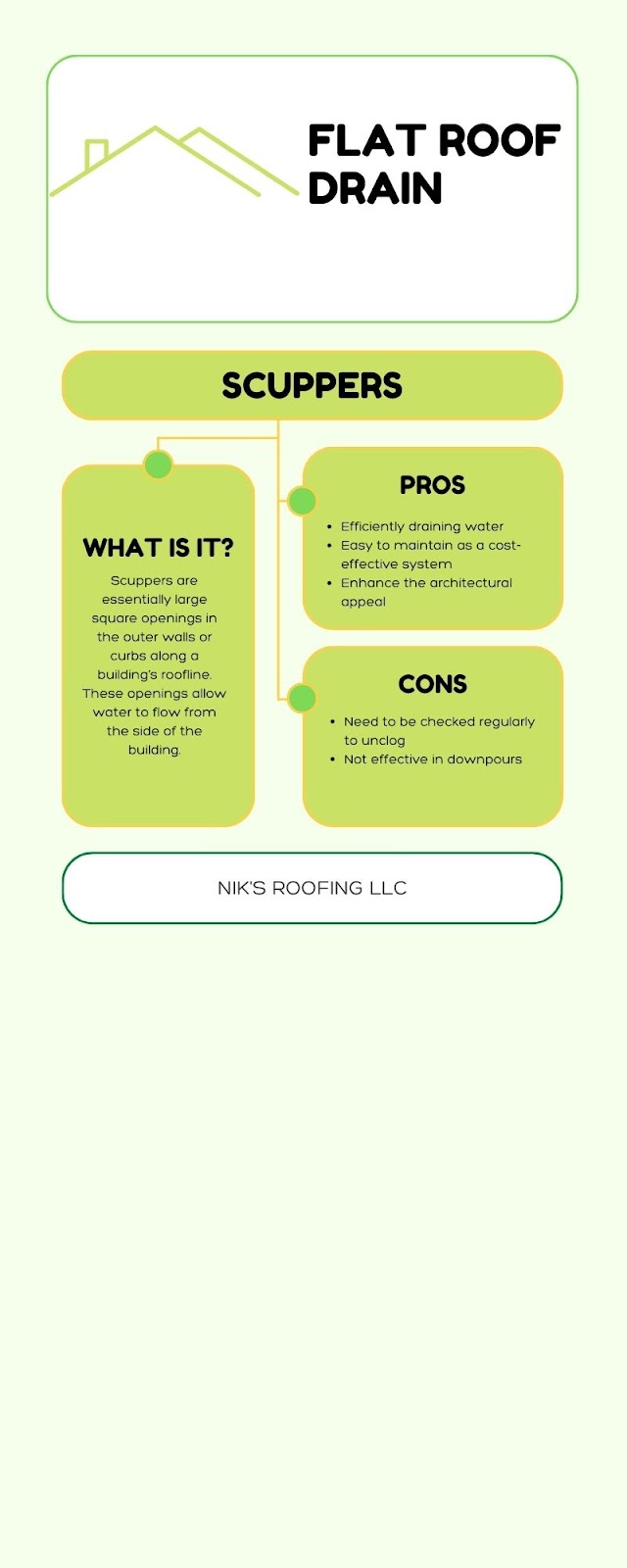 Nik's Roofing Infographic about 2 types of flat roof drain