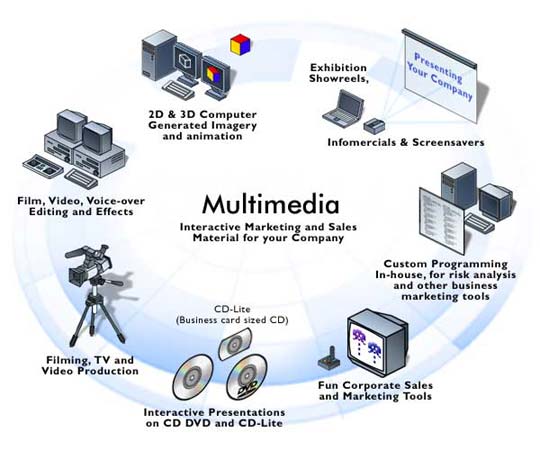 Multimedia for Education: Usage of Multimedia